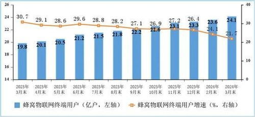 一季度通信業(yè)成績單出爐 電信業(yè)務(wù)穩(wěn)中有進，新動能加速培育