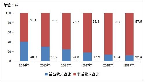 2019年中國電信業(yè)務(wù)收入穩(wěn)中有增，軟件開發(fā)成關(guān)鍵驅(qū)動力