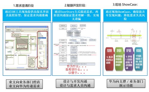 華為IPD集成產品開發(fā)體系 破解電信業(yè)務轉型期的核心挑戰(zhàn)與矛盾